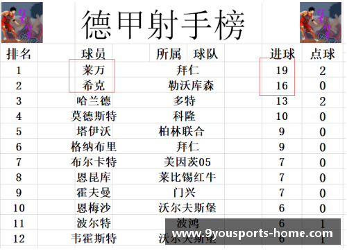 九游体育官方网站德甲最终积分战报：莱万破纪录拜仁99球多特7连胜收官不莱梅降级 - 副本